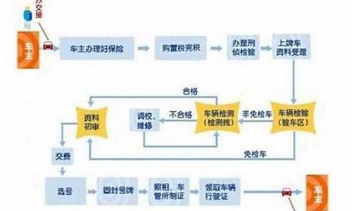 本地二手车落户条件及流程,本地二手车落户上牌流程