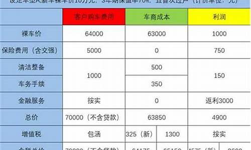 二手车税费降多少合适,二手车税率优惠