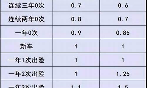 二手车第二年保险很贵嘛,二手车第2年保险多少钱