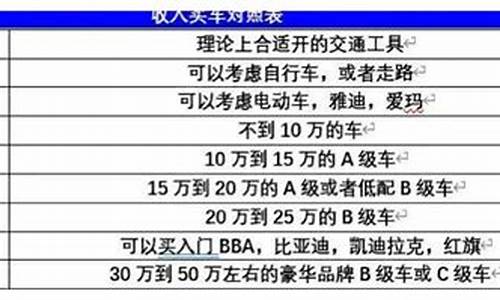 月薪15万买二手车可以吗-年薪15万能买30万的车吗